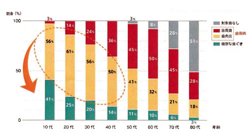 厚生労働省平成17年歯科疾患実像調査による歯周病患者の割合