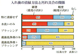 入れ歯の清掃方法と汚れ具合の関係